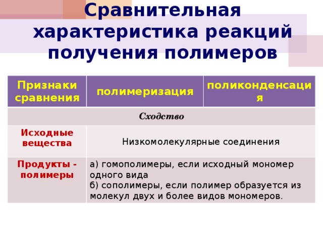 Сравнительная характеристика реакций получения полимеров Признаки сравнения полимеризация Сходство поликонденсация Исходные вещества Низкомолекулярные соединения Продукты - полимеры а) гомополимеры, если исходный мономер одного вида б) сополимеры, если полимер образуется из молекул двух и более видов мономеров. 