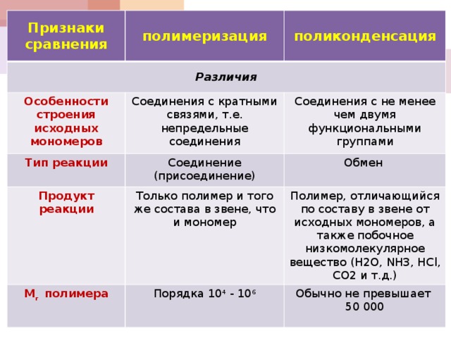 Признаки сравнения Различия полимеризация Особенности строения исходных мономеров поликонденсация Тип реакции Соединения с кратными связями, т.е. непредельные соединения Соединение (присоединение) Соединения с не менее чем двумя функциональными группами Продукт реакции Обмен Только полимер и того же состава в звене, что и мономер M r полимера Порядка 10 4 - 10 6 Полимер, отличающийся по составу в звене от исходных мономеров, а также побочное низкомолекулярное вещество (H2O, NH3, HCl, CO2 и т.д.) Обычно не превышает 50 000 