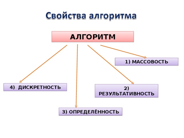 Презентация по информатике 8 класс алгоритмы и исполнители