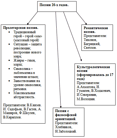 Презентация поэзия 20 х годов 20 века