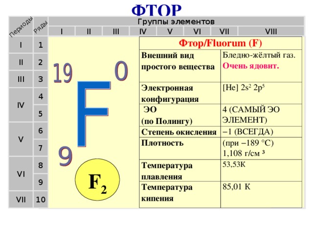ФТОР Периоды Ряды Группы элементов VI VII V IV VIII II III I I 1 Фтор/Fluorum (F) Внешний вид простого вещества Бледно-жёлтый газ.  Очень  ядовит. Электронная конфигурация [He] 2s 2 2p 5  ЭО  (по Полингу) 4 (САМЫЙ ЭО ЭЛЕМЕНТ) Степень окисления − 1 (ВСЕГДА) Плотность (при −189 °C) 1,108 г/см ³ Температура плавления 53,53К Температура кипения 85,01 К II 2 III 3 4 IV 5 V 6 7 VI 8 F 2 9 10 VII 16 