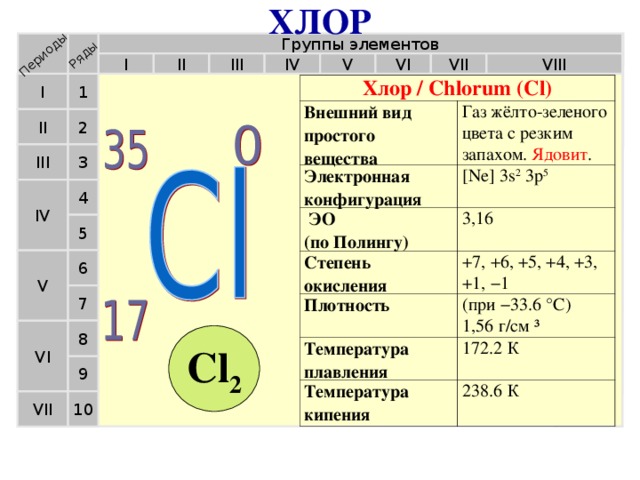 ХЛОР Периоды Ряды Группы элементов VII VI V IV VIII II III I 1 I Хлор / Chlorum (Cl) Внешний вид простого вещества Газ жёлто-зеленого цвета с резким запахом. Ядовит . Электронная конфигурация [Ne] 3s 2 3p 5  ЭО  (по Полингу) 3,16 Степень окисления +7, +6, +5, +4, +3, +1, −1 Плотность (при −33.6 °C) 1,56 г/см ³ Температура плавления 172.2 К Температура кипения 238.6 К II 2 III 3 4 IV 5 V 6 7 VI 8 Cl 2 9 10 VII  