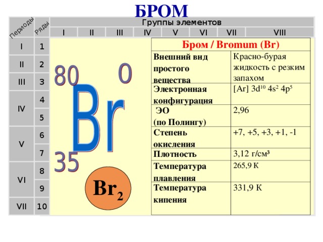 БРОМ Периоды Ряды Группы элементов II VIII IV V VI III I VII 1 I Бром / Bromum (Br) Внешний вид простого вещества Электронная конфигурация Красно-бурая жидкость с резким запахом  ЭО  (по Полингу) [Ar] 3d 10 4s 2 4p 5 Степень окисления 2,96 Плотность +7, +5, +3, +1, -1 Температура плавления 3,12 г/см³ Температура кипения 265,9 К 331,9 К II 2 3 III 4 IV 5 6 V 7 VI 8 Br 2 9 10 VII  