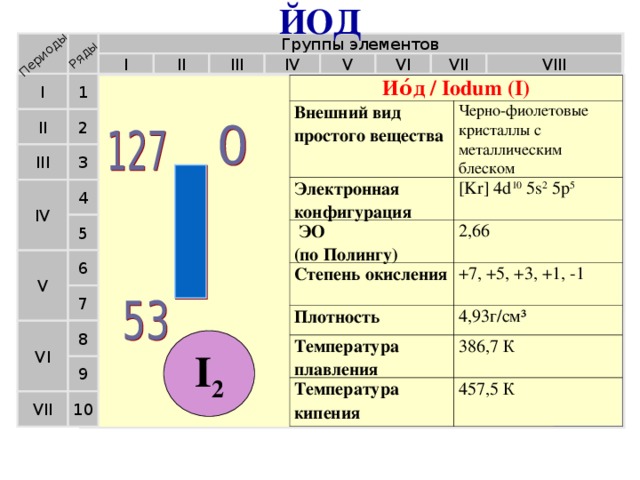 ЙОД Периоды Ряды Группы элементов II VIII IV V VI III I VII 1 I Ио́д / Iodum (I) Внешний вид простого вещества Электронная конфигурация Черно-фиолетовые кристаллы с металлическим блеском  ЭО  (по Полингу) [Kr] 4d 10 5s 2 5p 5 Степень окисления 2,66 Плотность +7, +5, +3, +1, -1 Температура плавления 4,93г/см³ Температура кипения 386,7 К 457,5 К  II 2 3 III 4 IV 5 6 V 7 VI 8 I 2 9 10 VII  