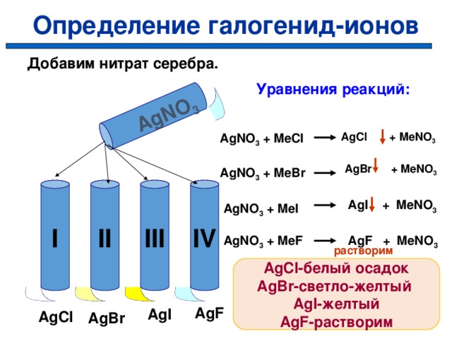 Определение галогенид-ионов AgNO 3   Добавим нитрат серебра. Уравнения реакций: AgCl + MeNO 3 AgNO 3 + MeCl AgBr + MeNO 3 AgNO 3 + MeBr  I IV III II AgI + MeNO 3 AgNO 3 + MeI  AgNO 3 + MeF  AgF + MeNO 3  растворим AgCl -белый осадок AgBr -светло-желтый AgI -желтый AgF -растворим AgF AgI AgCl AgBr 