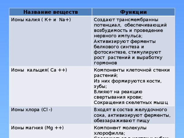 Катионы кальций магний калий натрий. Ионы калия в организме. Роль ионов натрия и калия в клетке. Роль натрия в клетке.