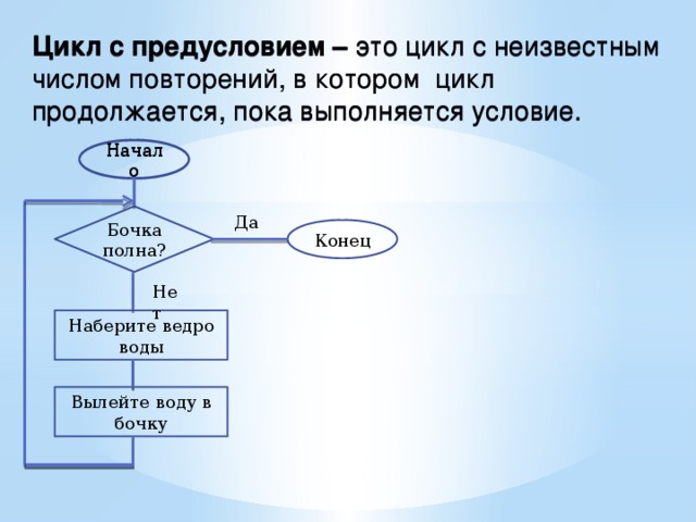 К какому виду алгоритмов можно отнести алгоритм схема которого представлена ниже цикл с предусловием