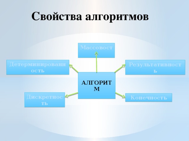 Свойство алгоритма означающее что путь