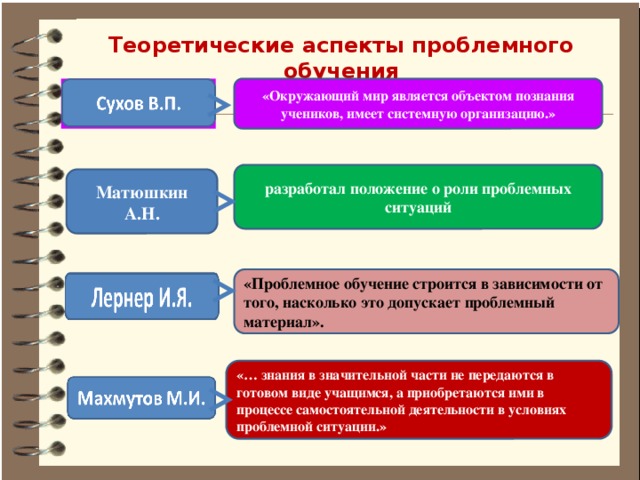 План урока проблемного обучения