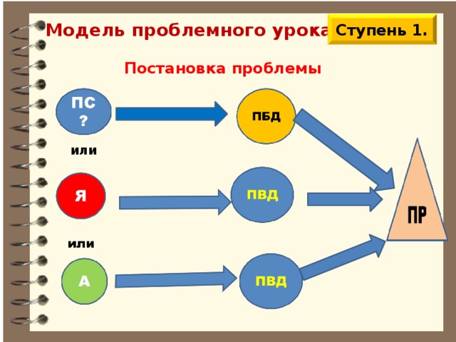 Модель учащегося. Постановка проблемы на уроке в начальной школе. Этапы моделирования в начальной школе. Вытягивающая модель образования. Постановочная модель образования.