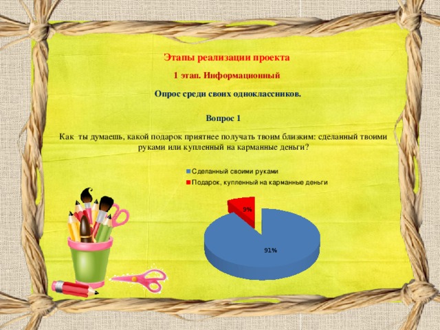 Этапы реализации проекта   1 этап. Информационный    Опрос среди своих одноклассников.   Вопрос 1   Как ты думаешь, какой подарок приятнее получать твоим близким: сделанный твоими руками или купленный на карманные деньги?   