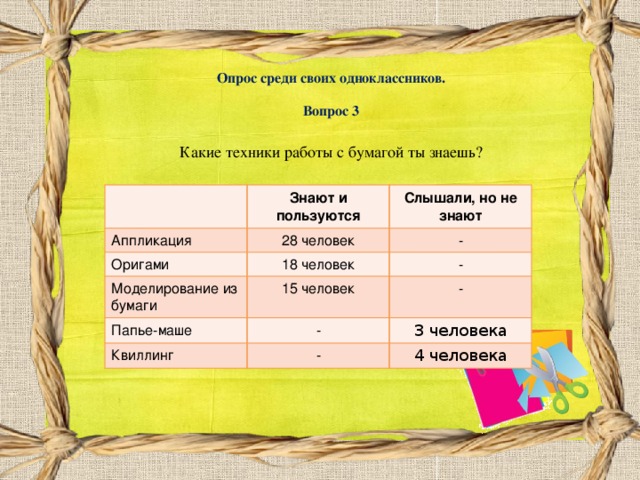 Опрос среди своих одноклассников.   Вопрос 3 Какие техники работы с бумагой ты знаешь? Знают и пользуются Аппликация Оригами Слышали, но не знают 28 человек 18 человек - Моделирование из бумаги - 15 человек Папье-маше - - Квиллинг 3 человека - 4 человека 