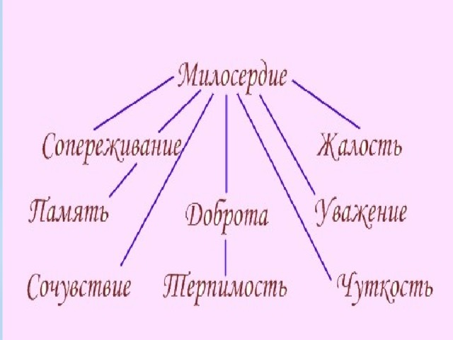 Презентация к уроку "Милосердие и сострадание" - начальные классы, презентации