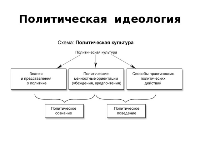 3 политические идеологии