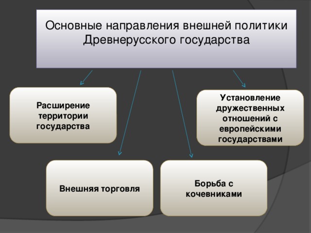 Древняя русь политика