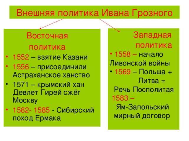 Политика ивана 4 7 класс