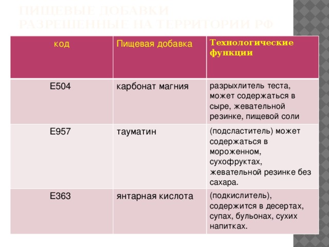 Пищевые добавки разрешенные на территории РФ код Пищевая добавка Е504 Технологические функции карбонат магния Е957 разрыхлитель теста, может содержаться в сыре, жевательной резинке, пищевой соли тауматин Е363 (подсластитель) может содержаться в мороженном, сухофруктах, жевательной резинке без сахара. янтарная кислота (подкислитель), содержится в десертах, супах, бульонах, сухих напитках. 