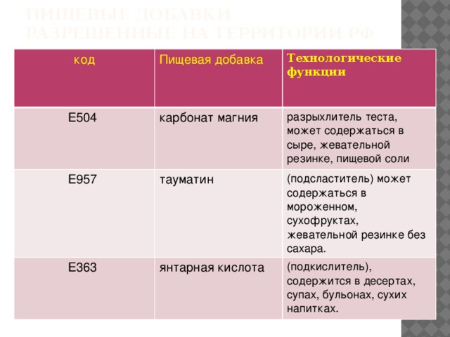 Технологические добавки