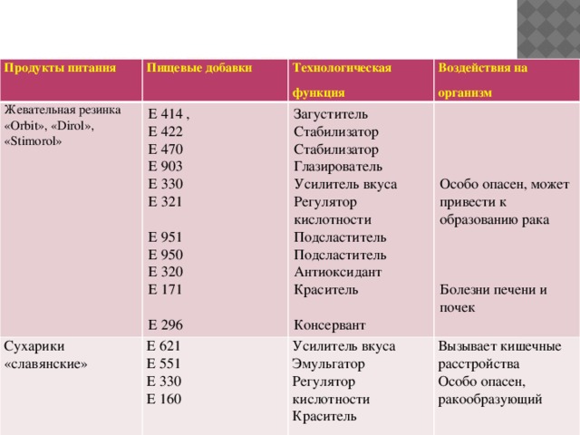  Исследование состава продуктов питания.   Продукты питания Пищевые добавки Жевательная резинка «Orbit», «Dirol», «Stimorol» Технологическая функция Е 414 , Сухарики «славянские» Воздействия на организм Е 422 Загуститель Е 621 Е 551 Стабилизатор Е 470 Усилитель вкуса Е 330 Вызывает кишечные расстройства Е 903 Стабилизатор Эмульгатор Е 160 Регулятор кислотности Особо опасен, ракообразующий Е 330 Глазирователь Краситель Е 321 Усилитель вкуса Регулятор кислотности Особо опасен, может привести к образованию рака   Подсластитель Е 951 Е 950 Подсластитель Е 320 Антиоксидант Болезни печени и почек Краситель Е 171 Е 296 Консервант 