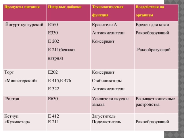 Продукты питания  Йогурт кунгурский Пищевые добавки Торт «Министерский» Е160 Технологическая функция Е330 Е202 Воздействия на организм  Ролтон Красители А Е 415,Е 476 Вреден для кожи Е 202 Кетчуп «Кухмастер» Антиокислители Консервант Е630 Е 412 Е 211(бензоат натрия) Е 322 Стабилизаторы Ракообразующий Консервант Усилители вкуса и запаха Е 211 Антиокислители Вызывает кишечные растройства Загуститель -Ракообразующий Подсластитель Ракообразующий 