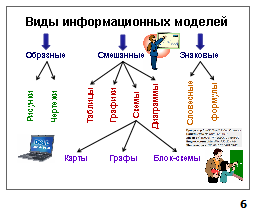 Информационная модель урока