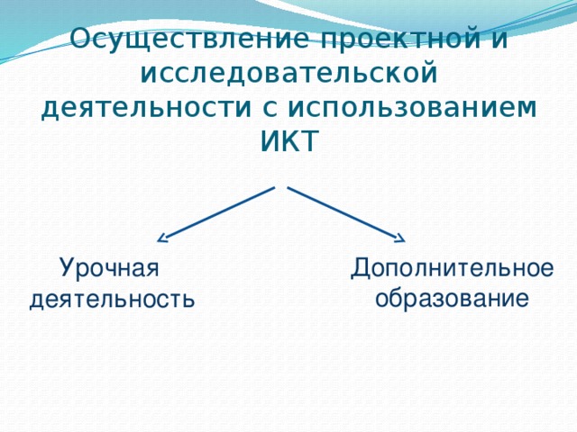 Осуществление проектной и исследовательской деятельности с использованием ИКТ Дополнительное образование Урочная деятельность