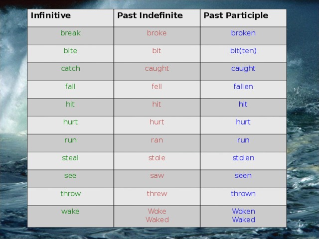 Infinitive break Past Indefinite broke bite Past Participle bit catch broken caught bit(ten) fall hit caught fell hurt hit fallen hurt run hit ran steal hurt stole run see throw stolen saw threw wake seen Woke Waked thrown Woken Waked 