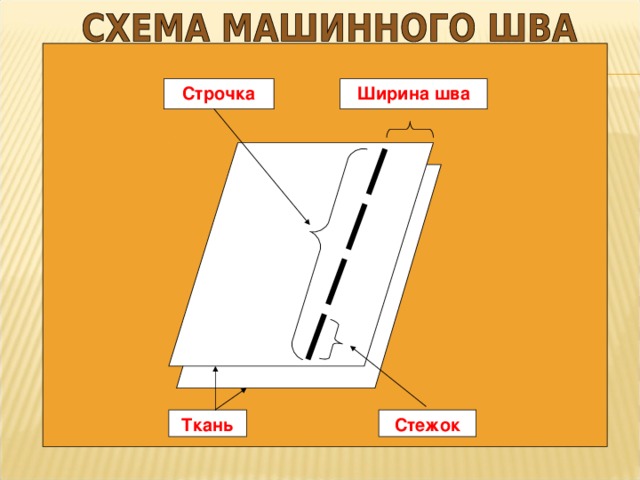 Строчка это. Стежок строчка шов ширина шва. Строчка ширина шва шов стежок длина стежка. Что такое строчка ширины шва. Строчка ширина шва ткань стежок.