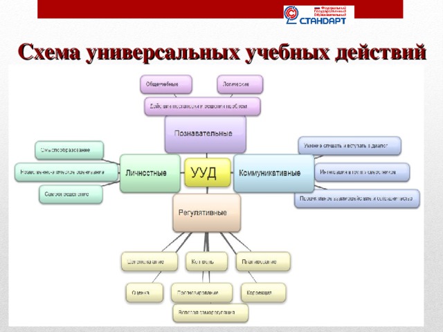 Схема универсальных учебных действий