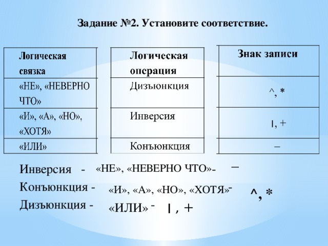 Конъюнкция дизъюнкция инверсия. Конъюнкция логическая связка. Инверсия логическая связка. Инверсия в информатике логическая связка. Дизъюнкция логическая связка.