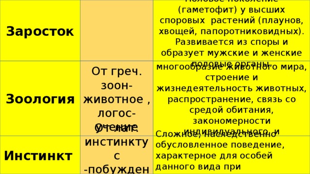 Заросток Половое поколение (гаметофит) у высших споровых растений (плаунов, хвощей, папоротниковидных). Развивается из споры и образует мужские и женские половые органы. От греч. зоон- животное , логос- учение Наука о животных, изучающая многообразие животного мира, строение и жизнедеятельность животных, распространение, связь со средой обитания, закономерности индивидуального и исторического развития. Зоология От лат. инстинктус -побуждение Сложное, наследственно обусловленное поведение, характерное для особей данного вида при определенных условиях. Инстинкт 