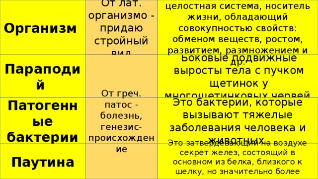 Любое живое существо, целостная система, носитель жизни, обладающий совокупностью свойств: обменом веществ, ростом, развитием, размножением и др. Организм От лат. организмо - придаю стройный вид Боковые подвижные выросты тела с пучком щетинок у многощетинковых червей. Параподий Это бактерии, которые вызывают тяжелые заболевания человека и животных. Патогенные бактерии От греч. патос - болезнь, генезис- происхождение Паутина Это затвердевающий на воздухе секрет желез, состоящий в основном из белка, близкого к шелку, но значительно более прочного. 