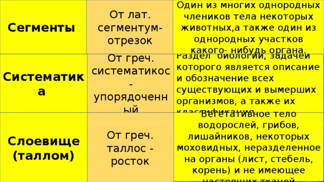 От лат. сегментум-отрезок Сегменты Один из многих однородных члеников тела некоторых животных,а также один из однородных участков какого- нибудь органа. От греч. систематикос-упорядоченный Раздел биологии, задачей которого является описание и обозначение всех существующих и вымерших организмов, а также их классификация. Систематика От греч. таллос - росток Слоевище (таллом) Вегетативное тело водорослей, грибов, лишайников, некоторых моховидных, неразделенное на органы (лист, стебель, корень) и не имеющее настоящих тканей 