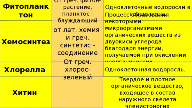 От греч. фитон- растение, планктос - блуждающий Фитопланктон Одноклеточные водоросли в толще воды. от лат. хемия и греч. синтетис - соединение Хемосинтез Процесс образования некоторыми микроорганизмами органических веществ из двуокиси углерода благодаря энергии, получаемой при окислении неорганических соединений. От греч. хлорос- зеленый Одноклеточная водоросль. Хлорелла Хитин Твердое и плотное органическое вещество, входящее в состав наружного скелета членистоногих 