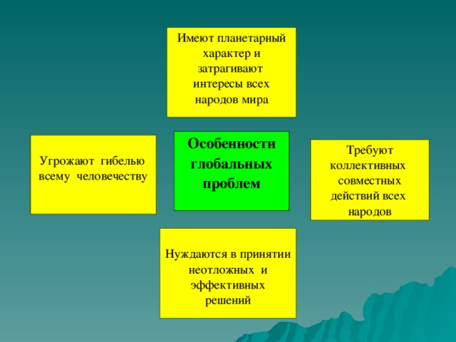 Имеют планетарный характер и затрагивают интересы всех народов мира Особенности глобальных проблем Угрожают гибелью всему человечеству Требуют коллективных совместных действий всех народов Нуждаются в принятии неотложных и эффективных решений