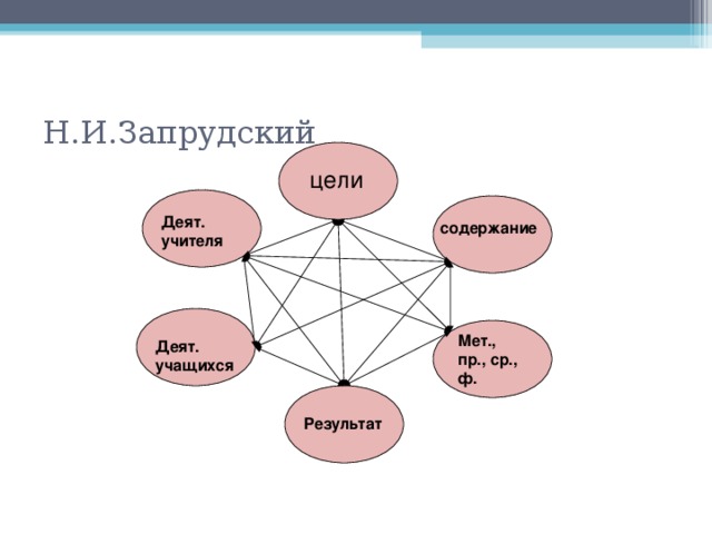 Учителя содержание. Запрудский н и современные школьные технологии. Запрудский н и. М.И. Запрудский.