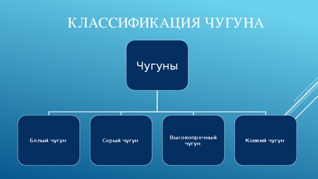 Классификация чугунов схема