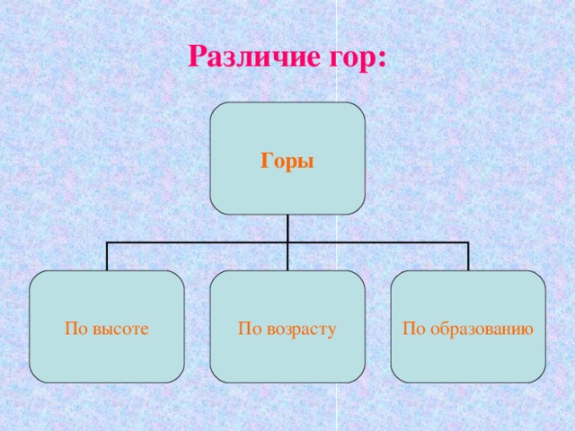 Различие гор: Горы По высоте По возрасту По образованию 