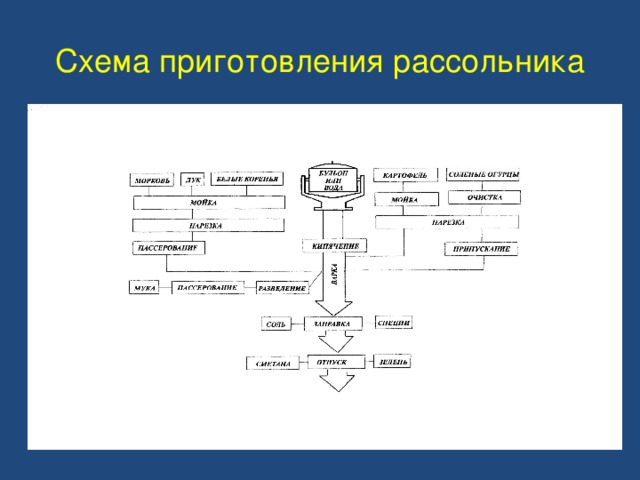 Технико технологическая карта рассольник ленинградский