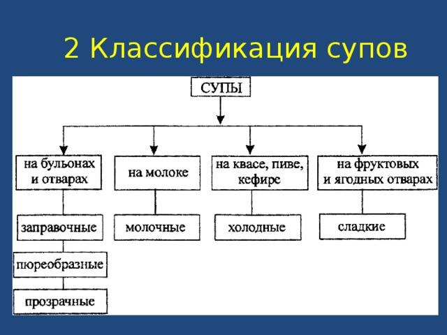 Классификация супов схема