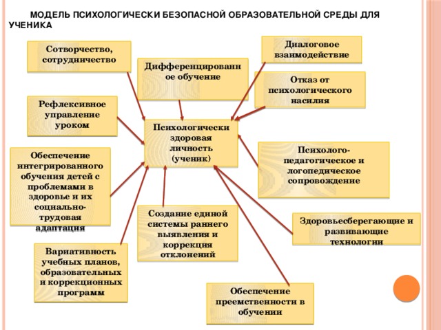 Создания безопасной и комфортной образовательной среды. Модель психологически безопасной образовательной среды в школе. Образовательная среда схема. Формирования психологической безопасности. Модель психологической безопасности образовательного процесса.