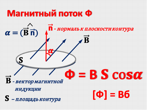 Магнитный поток. Магнитный поток физика. Магнитный поток нормаль.