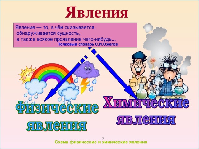 Явление то в чем сказывается обнаруживается сущность. Химические явления. Физические и химические явления. Физические явления. Явления 7 класс.