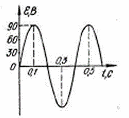 Контрольная по физике электромагнитные колебания
