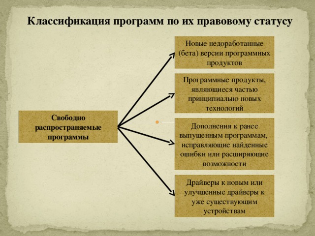 7 правовые нормы использования программного обеспечения. Классификация программ по их правовому статусу. Классификация программ по юридическому статусу. Классификация программного обеспечения по правовому статусу. Правовой статус программ свободно распространяемые.