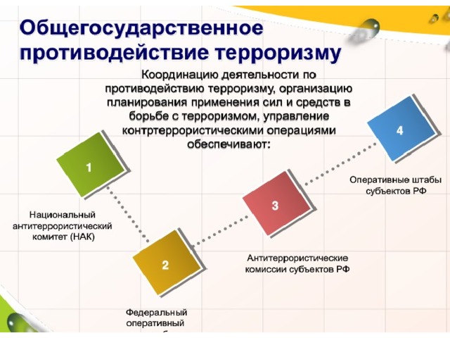 Общегосударственная система противодействия терроризму схема