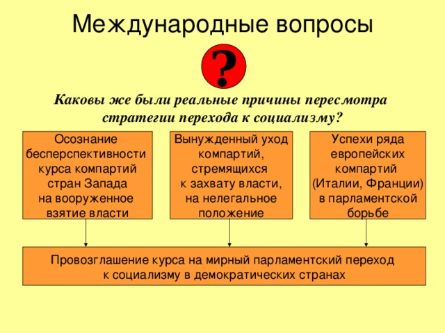 Международные вопросы ? Каковы же были реальные причины пересмотра  стратегии перехода к социализму? Осознание  бесперспективности  курса компартий  стран Запада  на вооруженное  взятие власти Вынужденный уход  компартий,  стремящихся  к захвату власти,  на нелегальное  положение Успехи ряда  европейских  компартий  (Италии, Франции)  в парламентской  борьбе Провозглашение курса на мирный парламентский переход  к социализму в демократических странах 