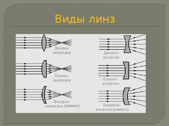 Характер изображения линзы