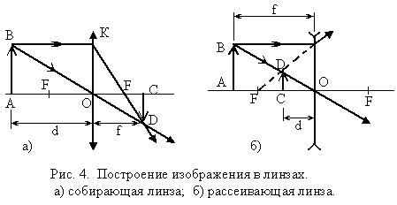 Схемы собирающих и рассеивающих линз