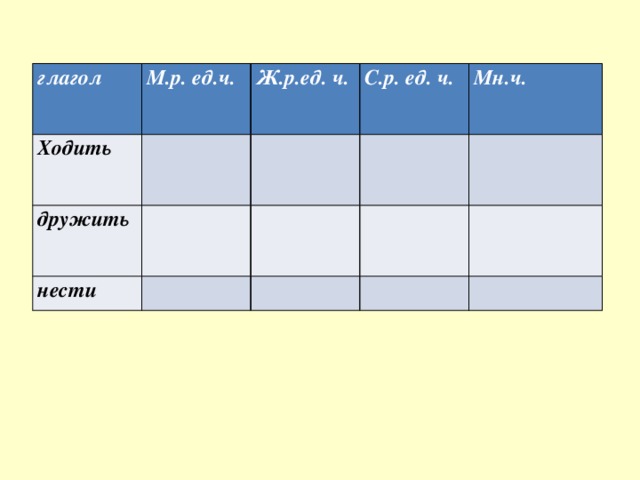 глагол Ходить М.р. ед.ч.   дружить Ж.р.ед. ч. С.р. ед. ч.     нести Мн.ч.                  